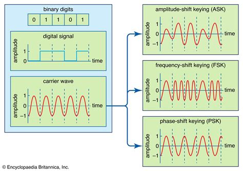 Telecommunication - Modulation, Signals, Frequency | Britannica