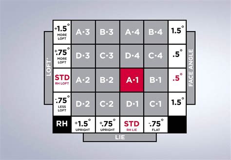 Master Titleist Driver Adjustment With This Simple Chart