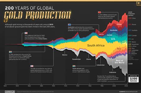 200 Years of Global Gold Production, by Country