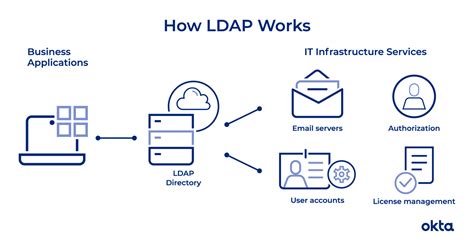 O que é LDAP e como funciona? / Okta | My Race