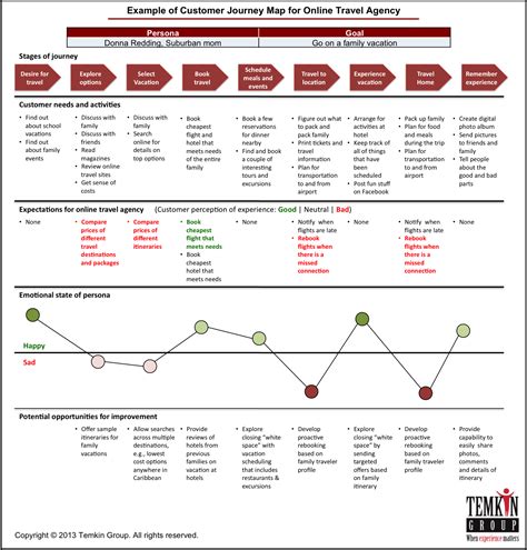 Use Customer Journey Maps to Combat Self-Centeredness | Customer ...