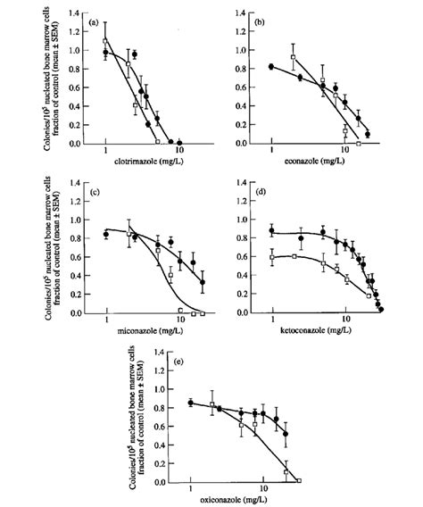 Effect of imidazole antifungal drugs on colony formation by murine ...