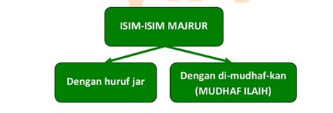 Majrur Karena Huruf Jar – Terjemah Qathrun Nada dan Mulakhos