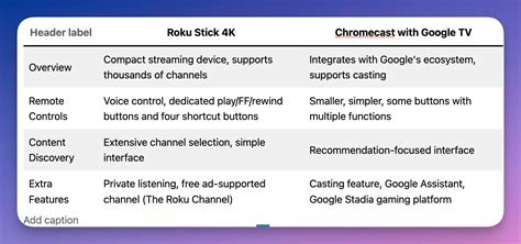 Roku Stick 4K Vs Chromecast With Google TV: Differences (Comparison ...