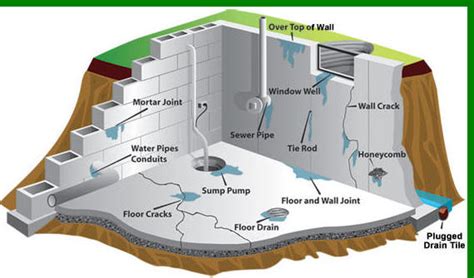 Typical Basement Floor Drain Schematic