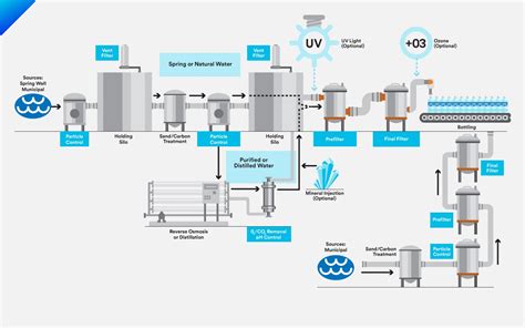 3M Food and Beverage | Filtration for Bottled Water | 3M UK