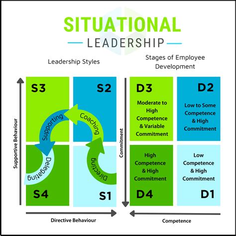 Situational Leadership - Square Version - Revised - Entegrys