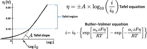 Tafel plot, Tafel equation, and Butler–Volmer equation. The Tafel ...