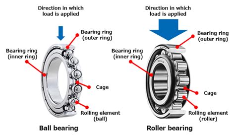 How roller bearings differs from ball bearings?