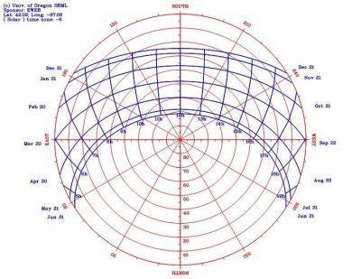 Design Tools - Calculating The Sun's Path - Midwest Permaculture