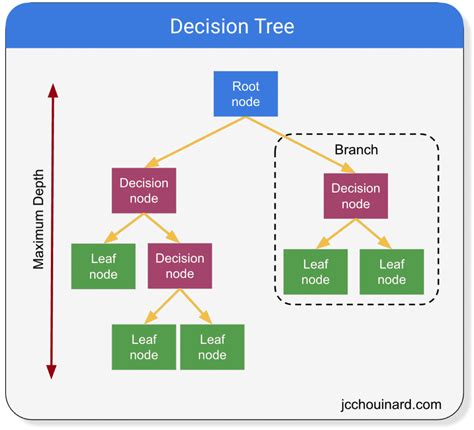 Regression Trees part-1. Decision Trees! | by Usha Bhanu komaragiri ...