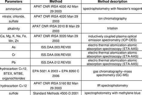 6. Applied analytical methods for chemical analysis. | Download Table