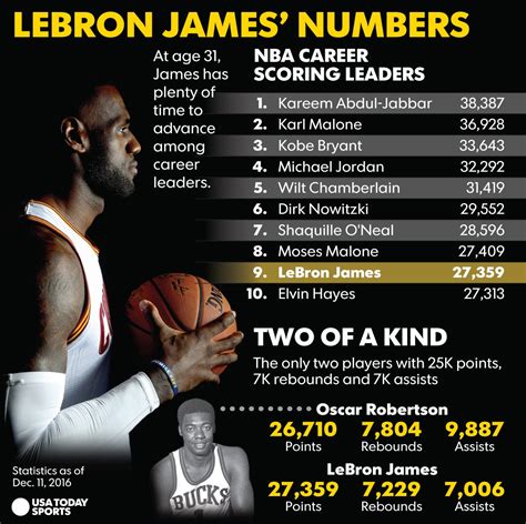 LeBron James on pace to reach uncharted territory in NBA record books