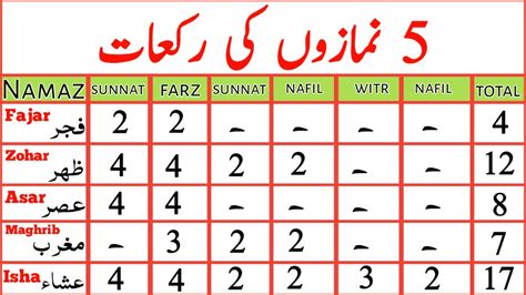 5 Namazo ki Rakat | namaz ki rakat | how many rakats in each prayer ...