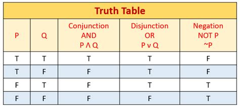 Truth Tables Math Calculator | Cabinets Matttroy