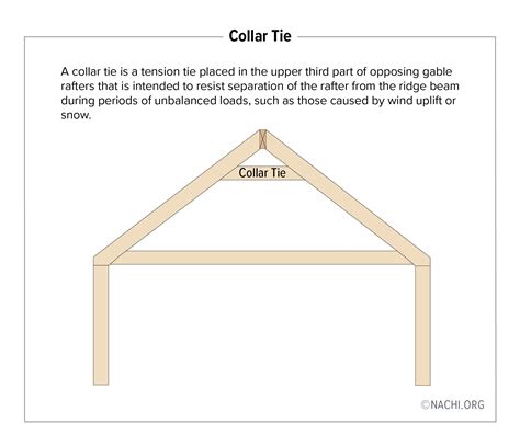 Collar Tie - Inspection Gallery - InterNACHI®