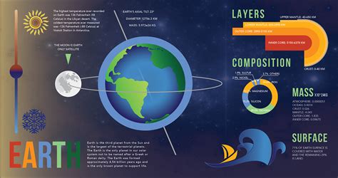 An Infographic About Earth on Behance