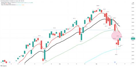 $SPY intra-day chart - E-club TRADING