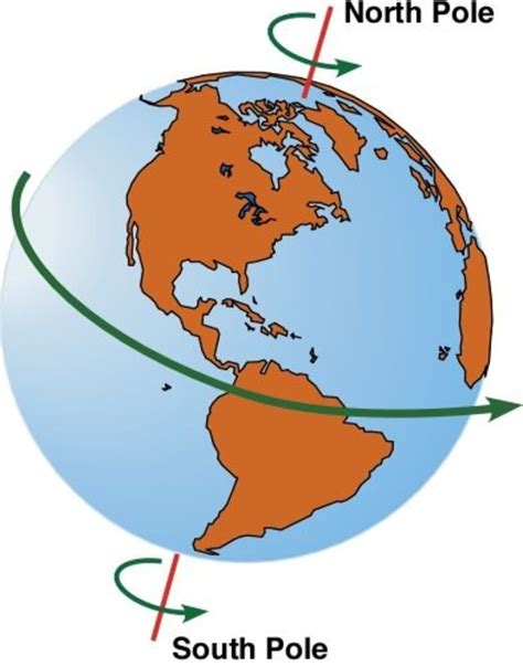 Rotation And Revolution Of Earth Diagram