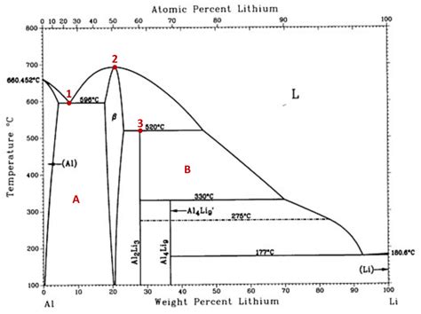 Solved The Al-Li phase diagram is shown below. | Chegg.com