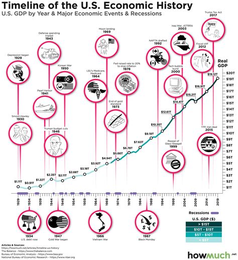 Visualizing U.S. Economic History Timeline