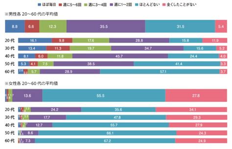 男女別 オナニー頻度や回数 | 探求家