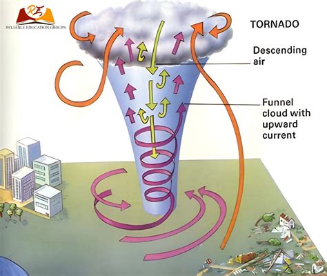 Winds, Storms and Cyclones Class 7 Science Notes - Chapter 8 | Kaarten