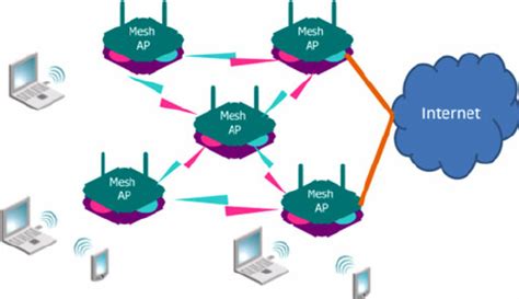 An example of wireless mesh network. | Download Scientific Diagram