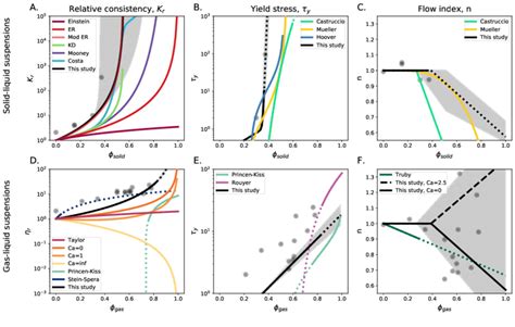 Comparison between popular rheology models and the model proposed in ...