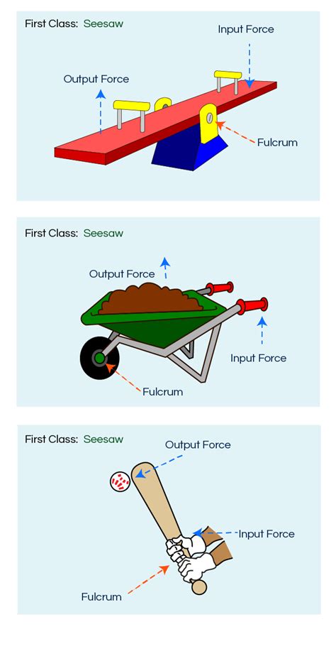 Pin on Simple machines and Forces