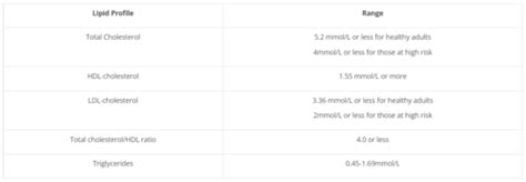 Lipid profile interpretation Flashcards | Quizlet