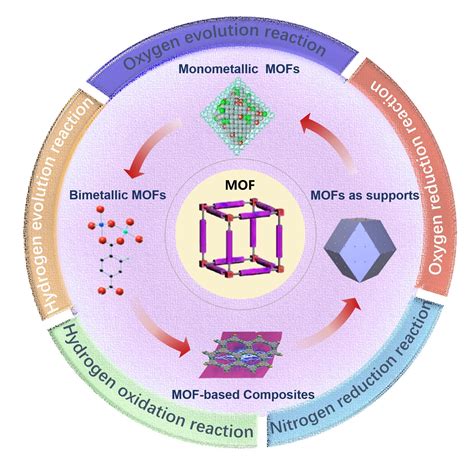 Metal-organic frameworks (MOFs) for electrocatalysis: From performance ...