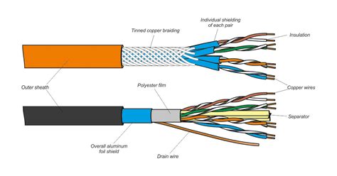 Classification for twisted pair cable