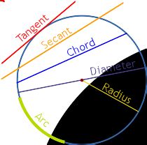 Tangent and Secant Lines