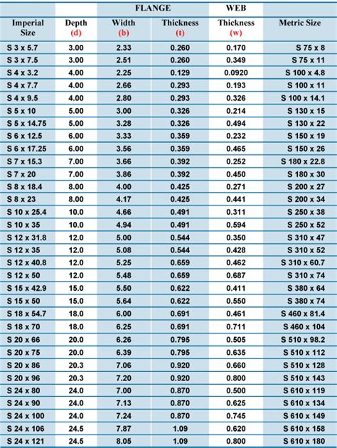 C Channel Size Chart Pdf In Inches