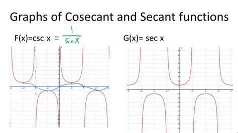 Secant And Cosine Graph