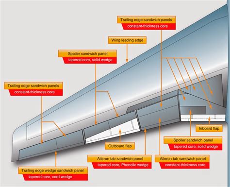 Wings - Aircraft Structures