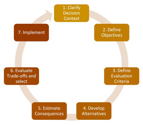 Structured Decision Making - Decisive Facts