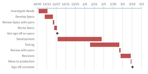 Creating a Gantt chart with Milestones using a Stacked Bar Chart in ...