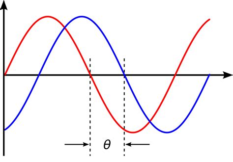 definition - Are two waves out of phase only when the phase difference ...