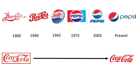 The Cola Wars—How Pepsi Survived and Thrived with Brand Storytelling