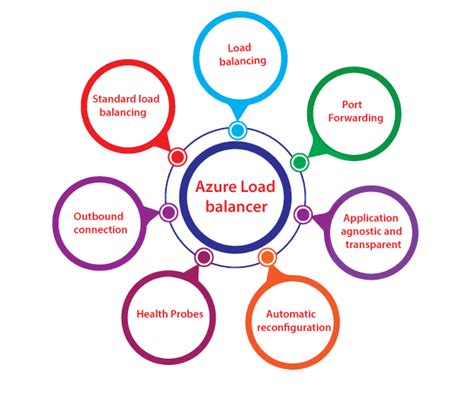 Azure Load Balancer Types