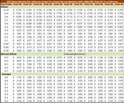 Air Force Base Pay Chart 2024 - Lydie Augustine