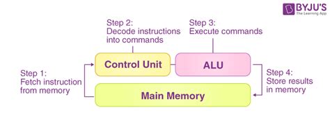 Introduction to Control Unit | GATE Notes