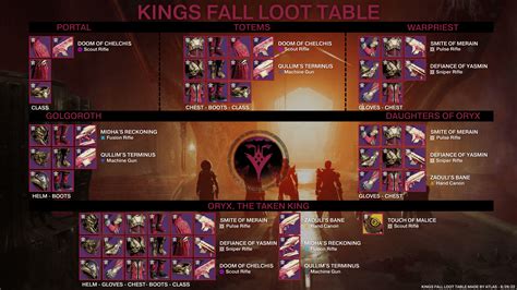 I did the work so you don't have to, here is my Kings Fall loot table ...