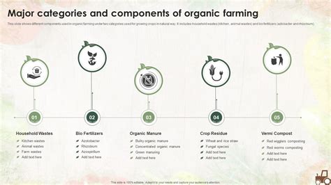 Major Categories And Components Of Organic Farming | Presentation ...