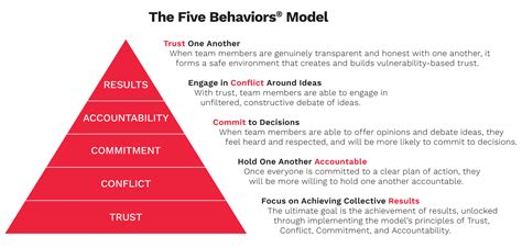 The Five Behaviors Model Pyramid Graphic | TeamForResults.com