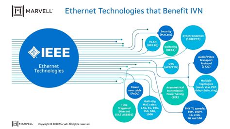 Ethernet Advanced Features for Automotive Applications - Marvell Blog ...