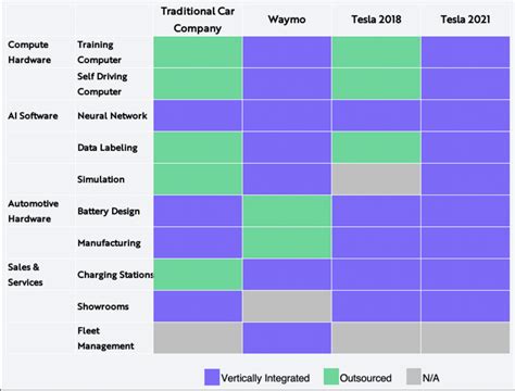 Tesla To Be The Most 'Deeply Integrated Automotive Company' In The ...