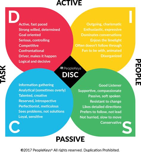 Disc Personality Test, Personality Assessment, Personality Development ...